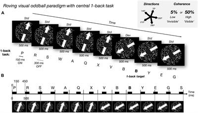 Detecting (Un)seen Change: The Neural Underpinnings of (Un)conscious Prediction Errors